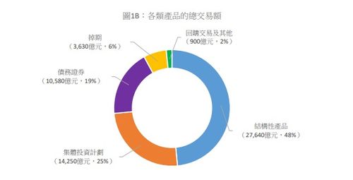 香港逾70萬人購買非上市投資產品，資產管理成市場主體信號